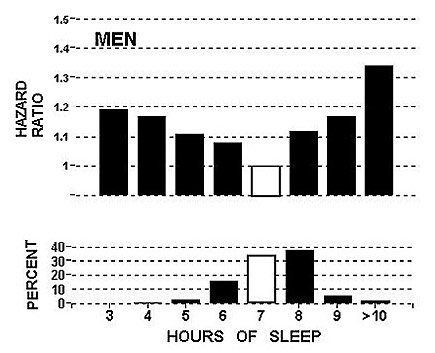 sleep hours graph for men