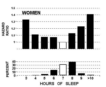 sleep hours graph for women